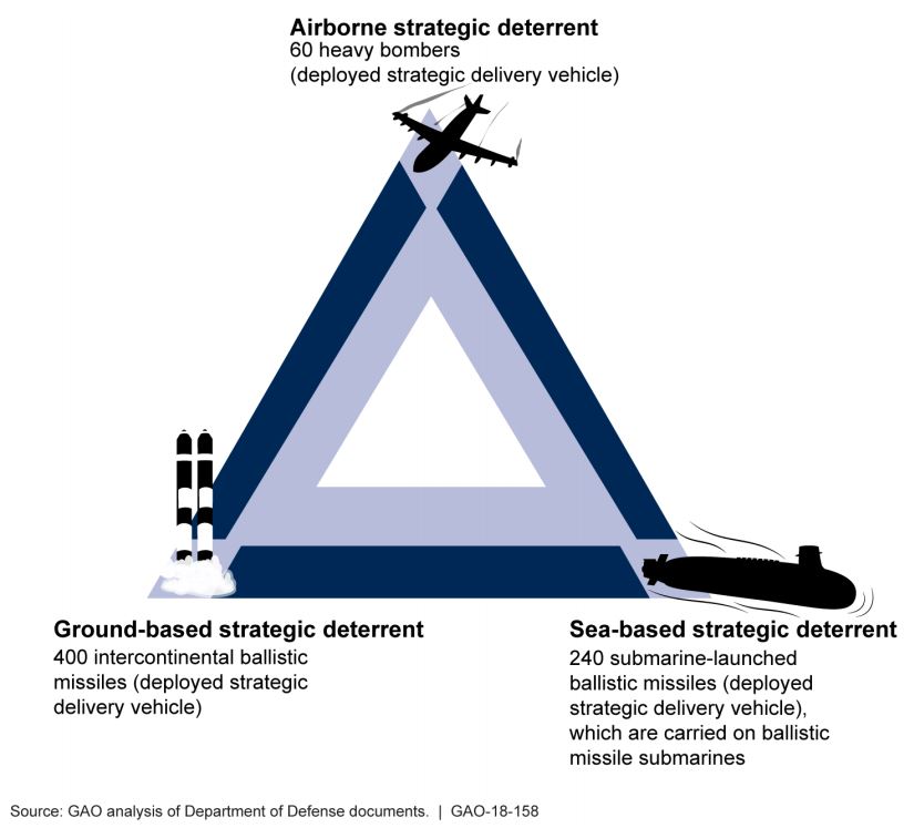 Nuclear Triad